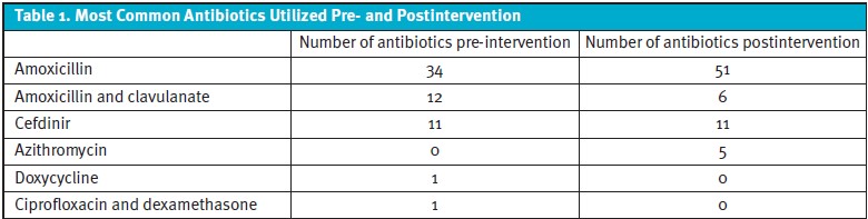 Treatment of Acute Otitis Media: Most Common Antibiotics