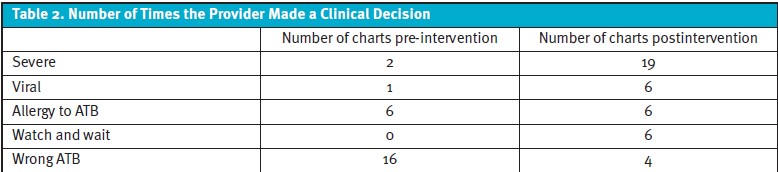 Number of Times a Provider Made a Clinical Decision for Treatment of Acute Otitis Media
