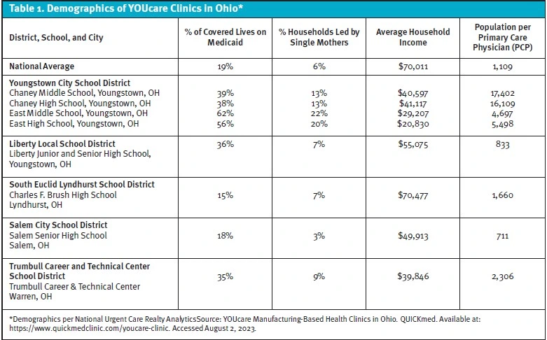 Urgent Care Run School-Based Health Centers