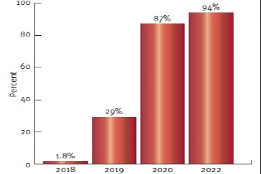 Telehealth Adoption Rises Steadily in Urgent Care