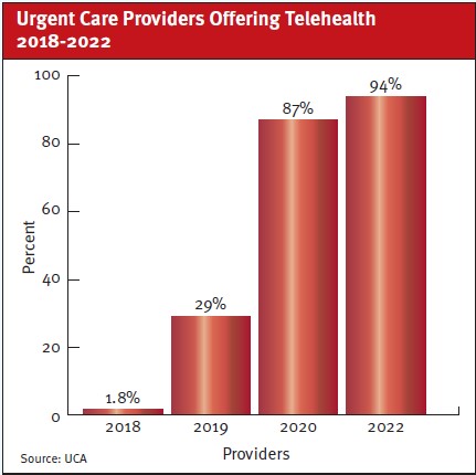 Telehealth Adoption in Urgent Care