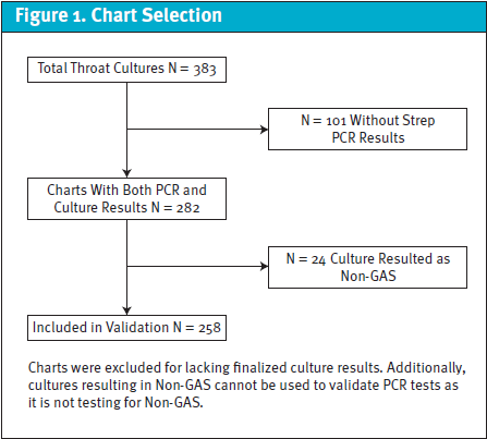 Chart Selection for Throat Cultures, Strep Testing in Urgent Care