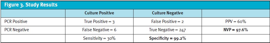 Study Results of Rapid PCR Strep Testing in Urgent Care