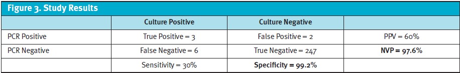 Study Results of Rapid PCR Strep Testing in Urgent Care