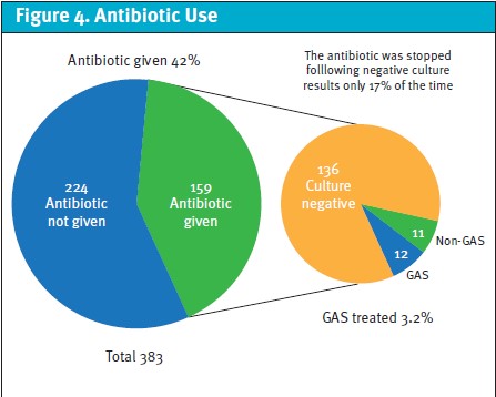 Antibiotic Use from Throat Culture