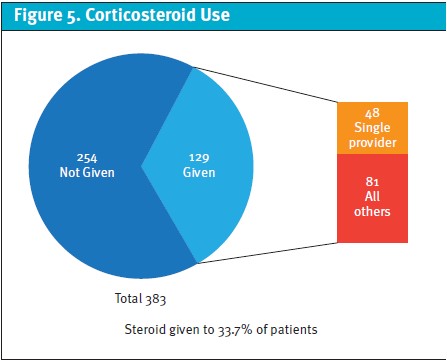 Corticosteroid Use