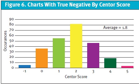 Charts with True Negative by Centor Score - Rapid PCR Strep Testing in Urgent Care