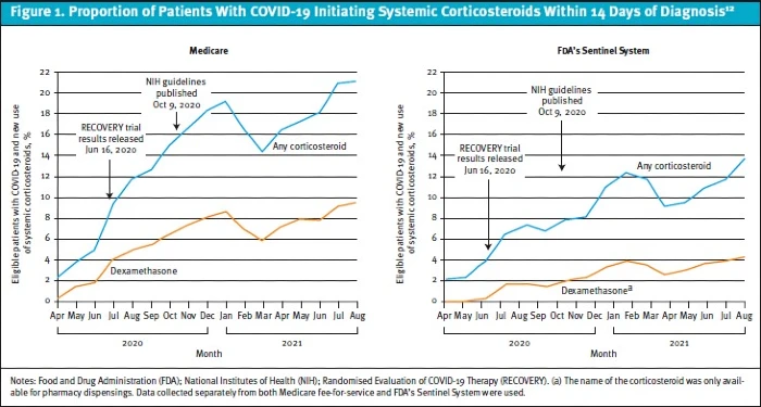 Portion of Patient with COVID-19 Initiating Systemic Corticosteroids Within 14 Days of Diagnosis, Indication Creep