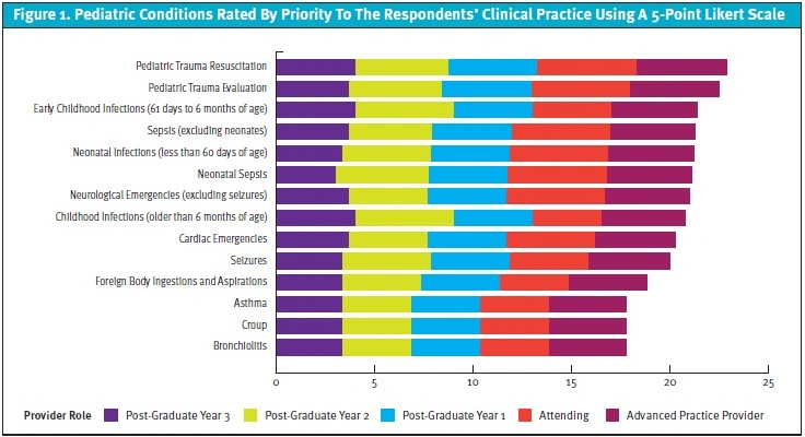 PEDIATRIC KNOWLEDGE NEEDS ASSESSMENT: Pediatric conditions by Priority