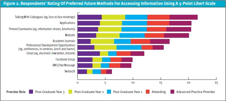 PEDIATRIC KNOWLEDGE NEEDS ASSESSMENT: Preferred Methods for Information Accessing