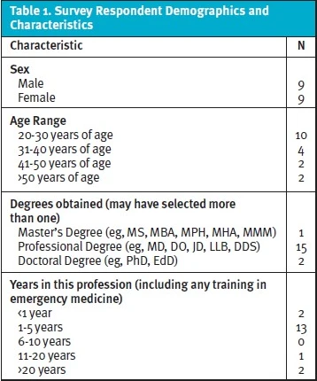 Survey respondent demographics, PEDIATRIC KNOWLEDGE NEEDS ASSESSMENT