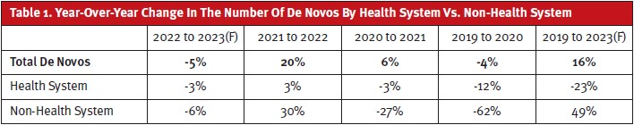 Urgent Care De Novo Growth health System Vs Non-Health System