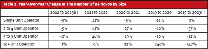 Urgent Care De Novo Growth By Size Year-Over-Year