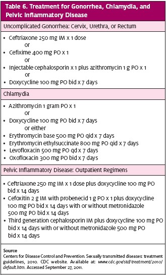 Treatment for STIs