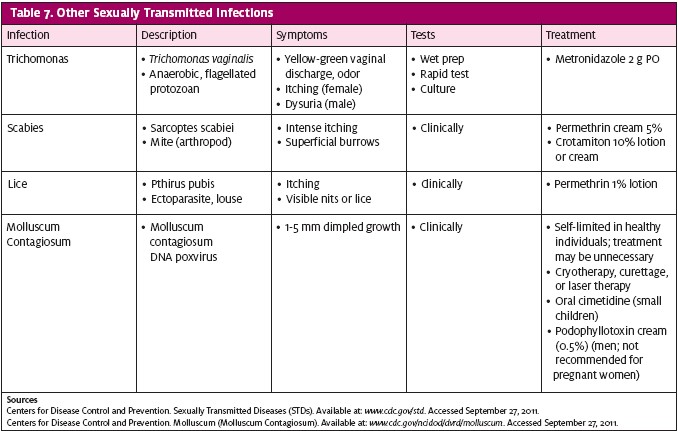 Other sexually transmitted Infections