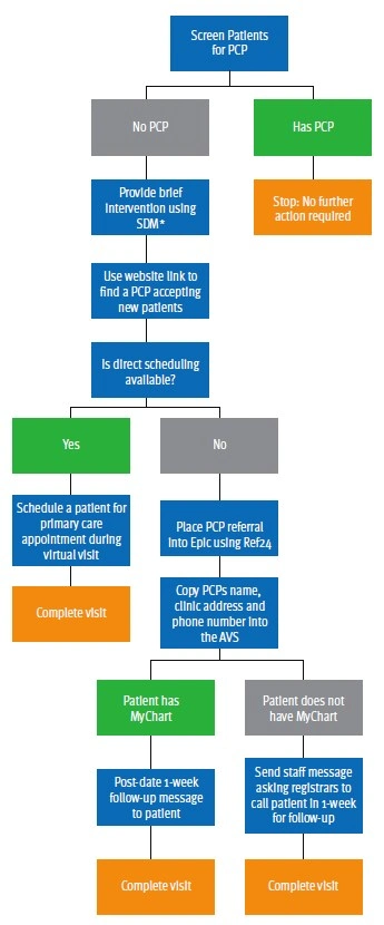 Urgent care telemedicine Referral Flowchart