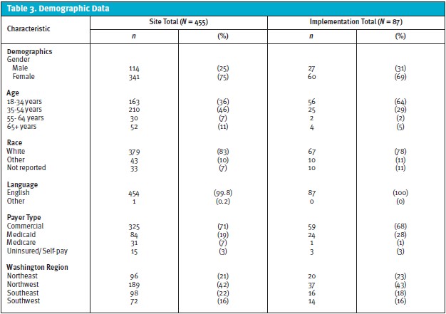 Demographic Data