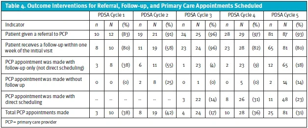 Outcome Interventions for Referral, Follow Up and Primary Care Appts Scheduled from urgent care telemedicine visits