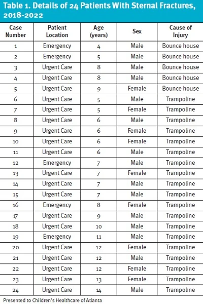 Isolated Sternal Fractures - Case of Injury and age Table