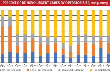 How Urgent Care is Becoming More Corporatized