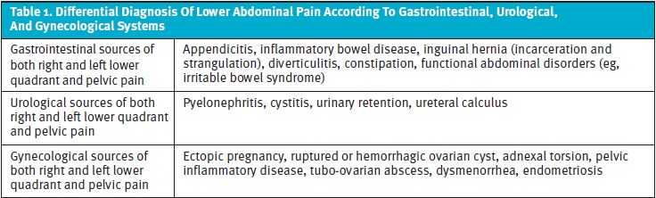 Differential diagnosis for acute female pelvic pain