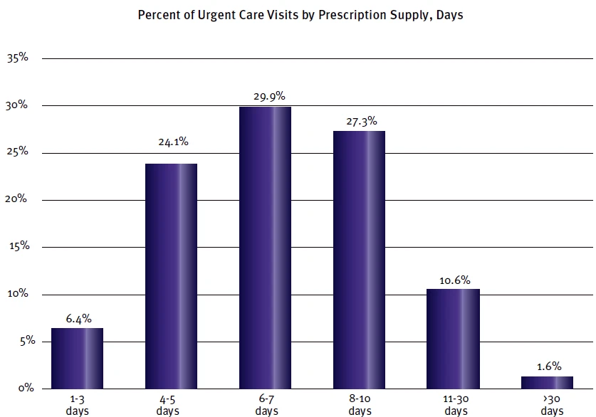 Prescription Duration for Urgent Care