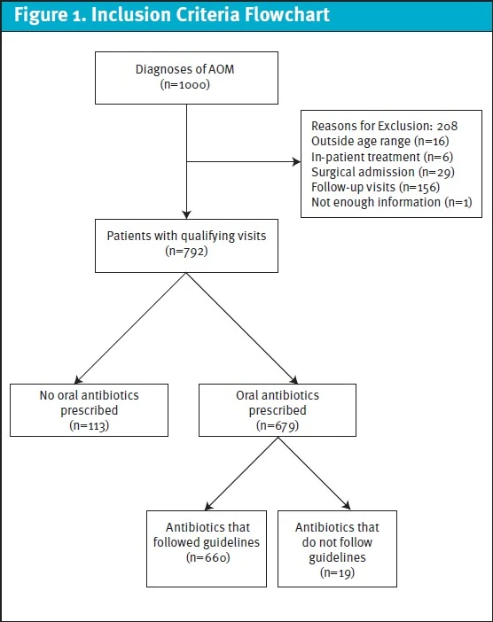 Prescribing Practices for Acute Otitis Media