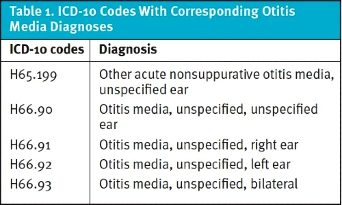 Otitis Media ICD-10 Codes