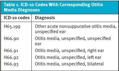 Antibiotic Prescribing Practices for
Acute Otitis Media in Children: ICD-10 Codes