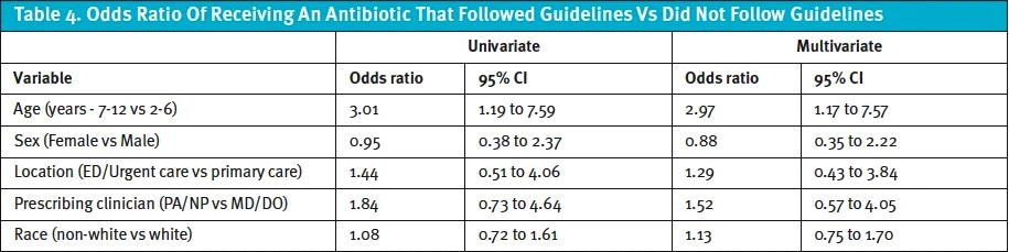 Prescribing Practices for Acute Otitis Media: Followed Guidelines vs Did not Follow