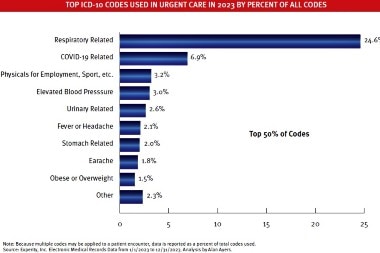 Categorization of Codes Most Frequently Used in Urgent Care