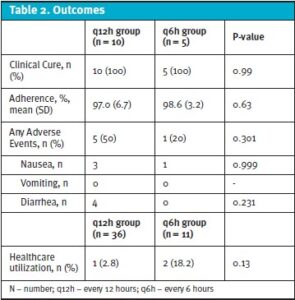 gabapentin qid dosing