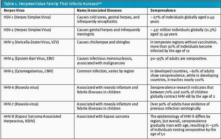 Herpes Virus Family That Infects Humans Table,
Herpes Testing in Urgent Care
