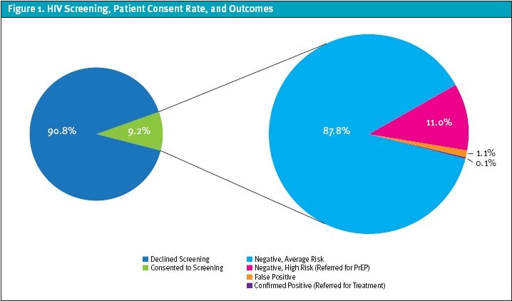 HIV Screening in the Urgent Care