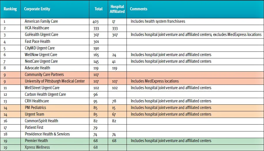 2025 Urgent Care's Top 100 Table Part 1