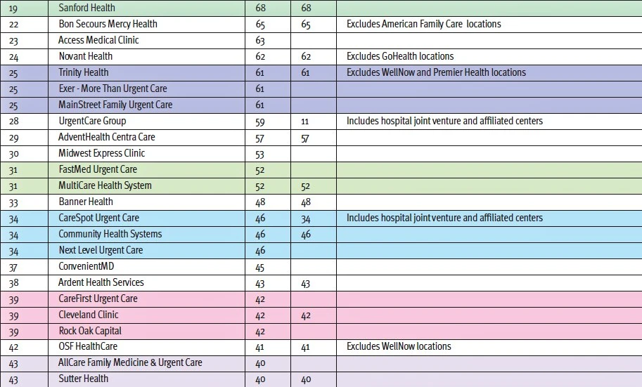 2025 Urgent Care Top 100 Table Part 2