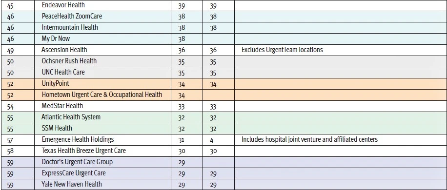 2025 Urgent Care Top 100 Table Part 3
