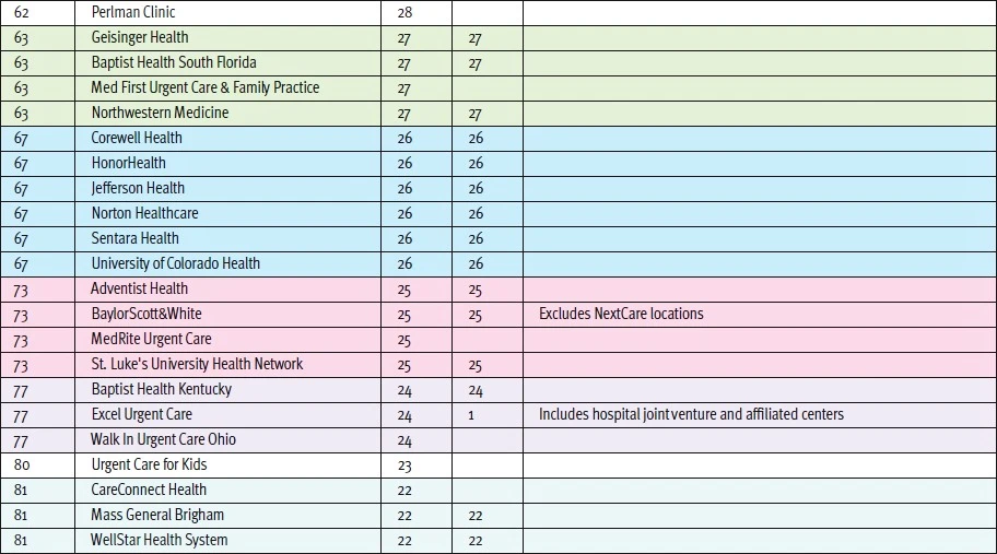 2025 Urgent Care Top 100 Table Part 4