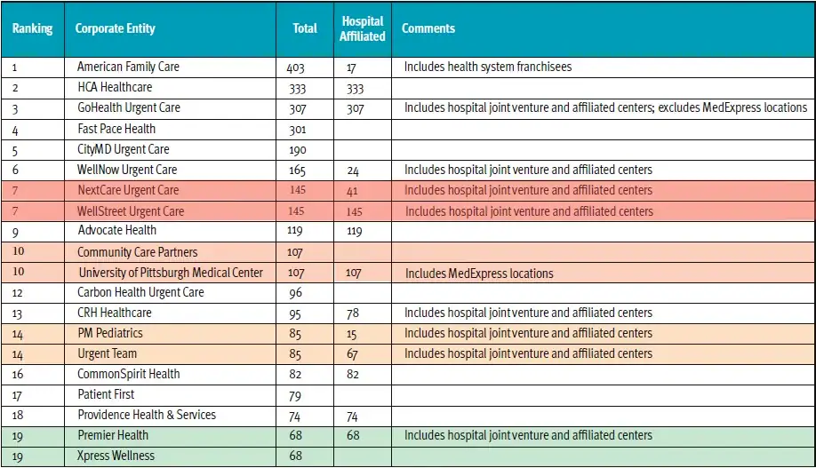 2025 Urgent Care Top 100 Table Part 1