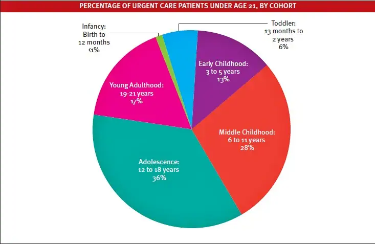 Pediatric Populations Represent 29% of Urgent Care
