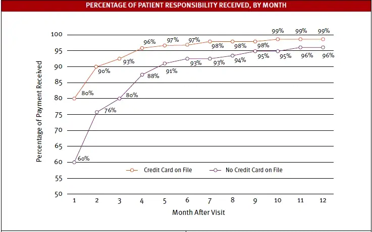Credit Card on File Speeds Collections