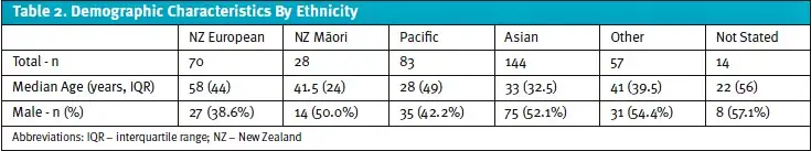Demographic Characteristics by Ethnicity