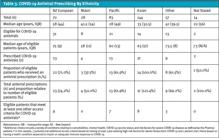 COVID-19 Antiviral Prescribing By Ethnicity Table