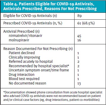 COVID-19 Antiviral Prescribing In Urgent Care