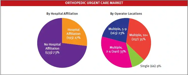 The Scale of Orthopedic Urgent Care