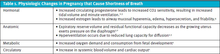 Shortness of Breath in Pregnancy in Urgent Care: Physiological Changes