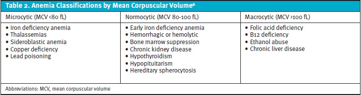 Shortness of Breath in Pregnancy in Urgent Care: Anemia CLassification