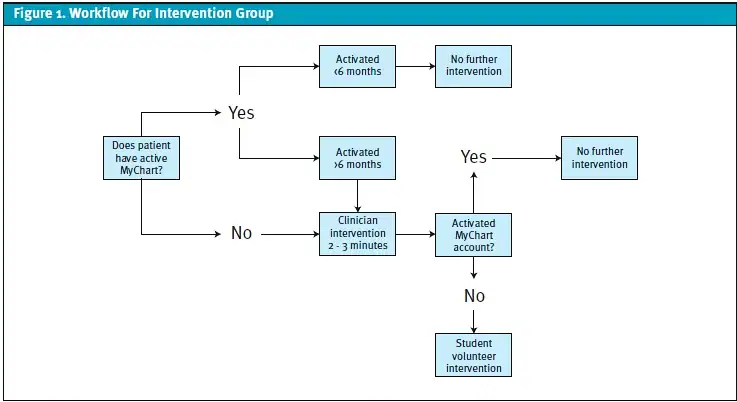 Relationships to Increase Patient Portal Access