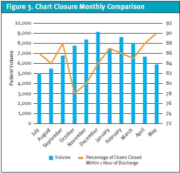 Chart Closure Time in a Pediatric Urgent Care