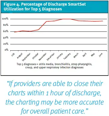 Chart Closure Time in a Pediatric Urgent Care